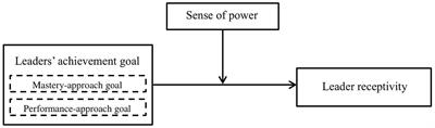 When Are Leaders Receptive to Voiced Creative Ideas? Joint Effects of Leaders’ Achievement Goals and Personal Sense of Power